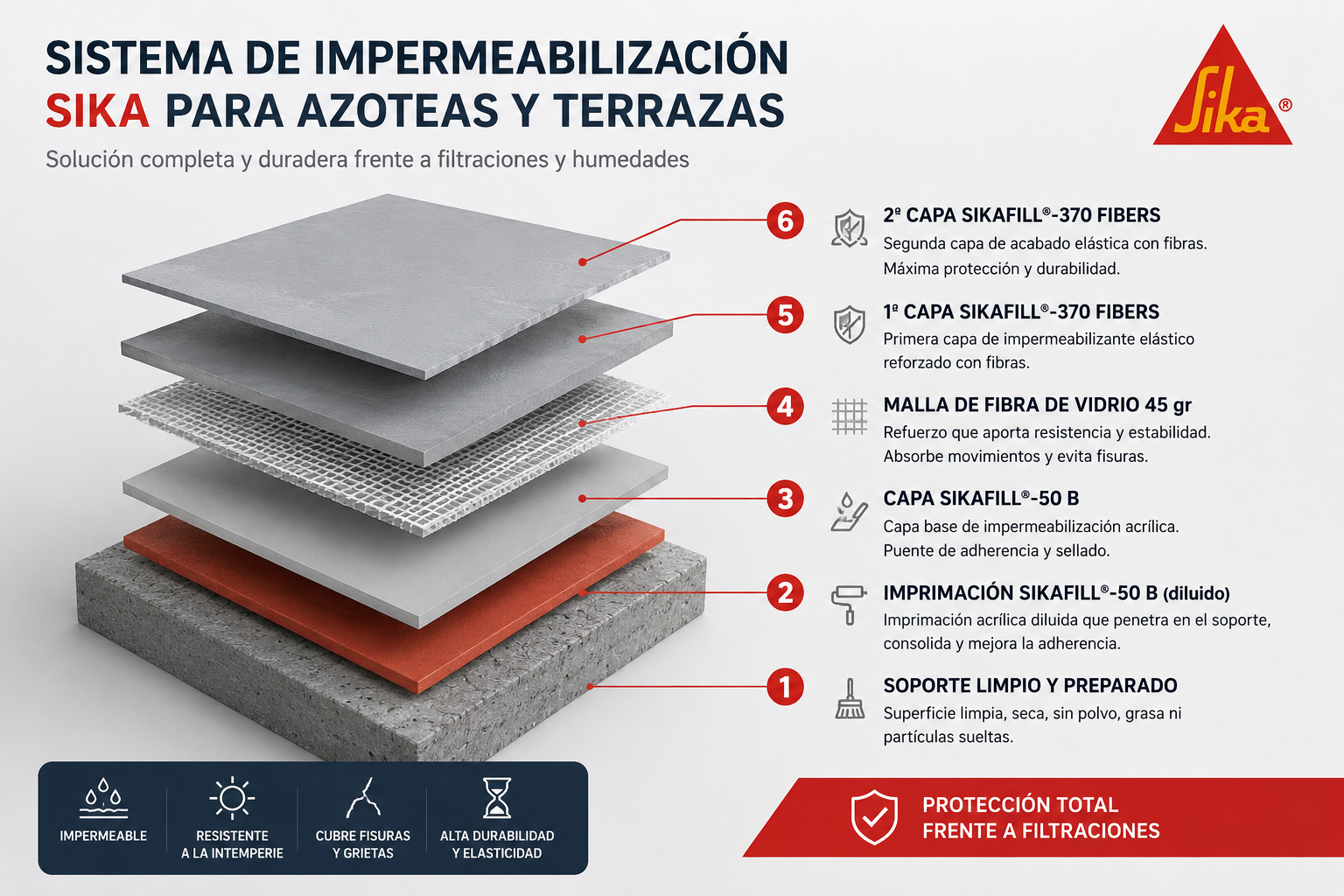 Aplicacion de capas de impermeabilizante