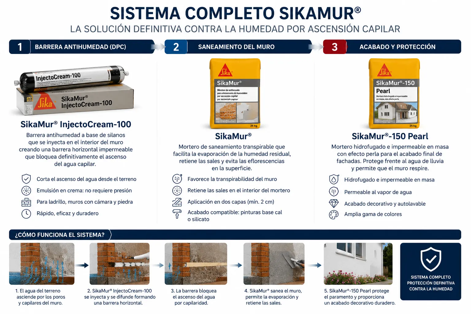 Infografía del sistema completo SikaMur: InjectoCream-100, mortero SikaMur y SikaMur-150 Pearl
